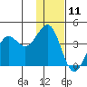 Cape Sarichef tide chart for Wednesday, December 11, 2024