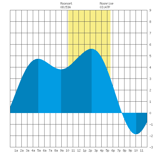 Cape Sarichef tide chart for Friday, December 13, 2024
