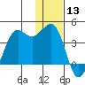 Cape Sarichef tide chart for Friday, December 13, 2024