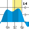 Cape Sarichef tide chart for Saturday, December 14, 2024
