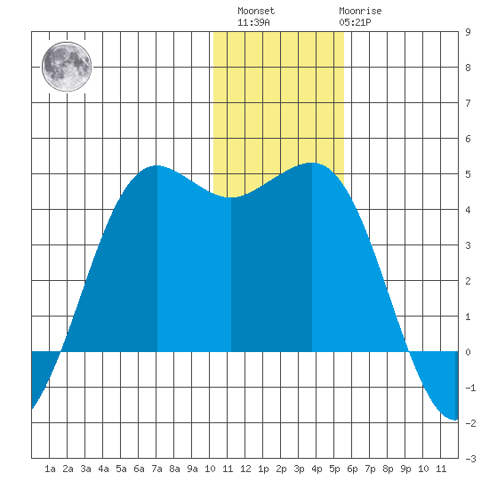 Cape Sarichef tide chart for Sunday, December 15, 2024