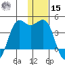 Cape Sarichef tide chart for Sunday, December 15, 2024