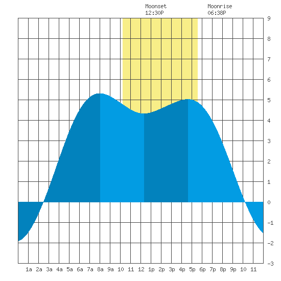 Cape Sarichef tide chart for Monday, December 16, 2024