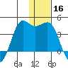 Cape Sarichef tide chart for Monday, December 16, 2024