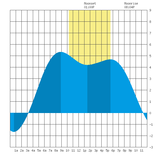 Cape Sarichef tide chart for Tuesday, December 17, 2024