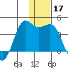 Cape Sarichef tide chart for Tuesday, December 17, 2024