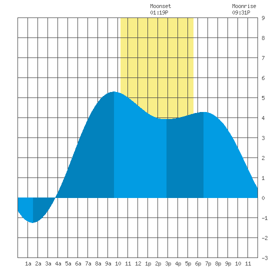 Cape Sarichef tide chart for Wednesday, December 18, 2024