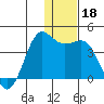 Cape Sarichef tide chart for Wednesday, December 18, 2024
