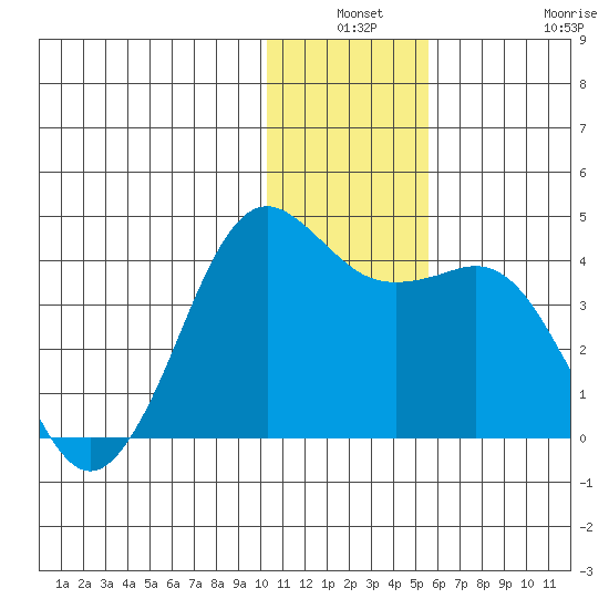 Cape Sarichef tide chart for Thursday, December 19, 2024