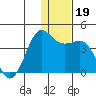 Cape Sarichef tide chart for Thursday, December 19, 2024