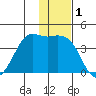 Cape Sarichef tide chart for Sunday, December 1, 2024