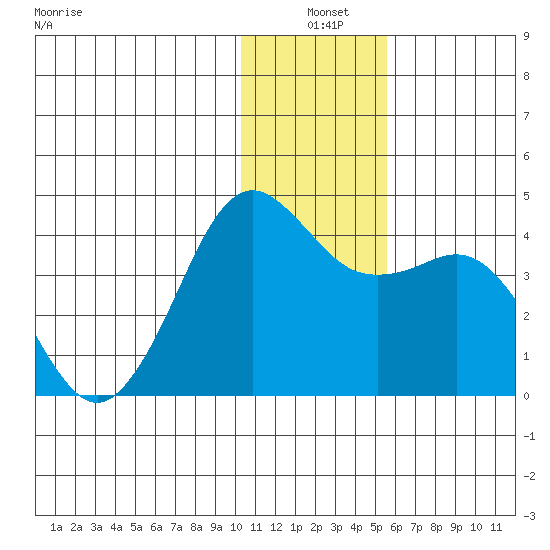 Cape Sarichef tide chart for Friday, December 20, 2024
