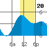 Cape Sarichef tide chart for Friday, December 20, 2024