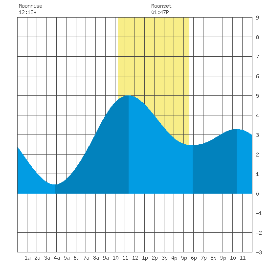 Cape Sarichef tide chart for Saturday, December 21, 2024