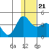 Cape Sarichef tide chart for Saturday, December 21, 2024