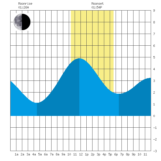 Cape Sarichef tide chart for Sunday, December 22, 2024