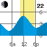 Cape Sarichef tide chart for Sunday, December 22, 2024