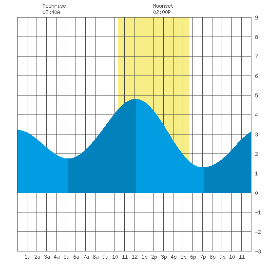 Cape Sarichef tide chart for Monday, December 23, 2024