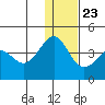 Cape Sarichef tide chart for Monday, December 23, 2024