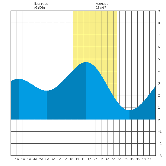 Cape Sarichef tide chart for Tuesday, December 24, 2024