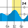 Cape Sarichef tide chart for Tuesday, December 24, 2024