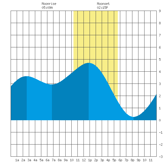 Cape Sarichef tide chart for Wednesday, December 25, 2024