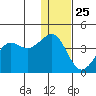 Cape Sarichef tide chart for Wednesday, December 25, 2024