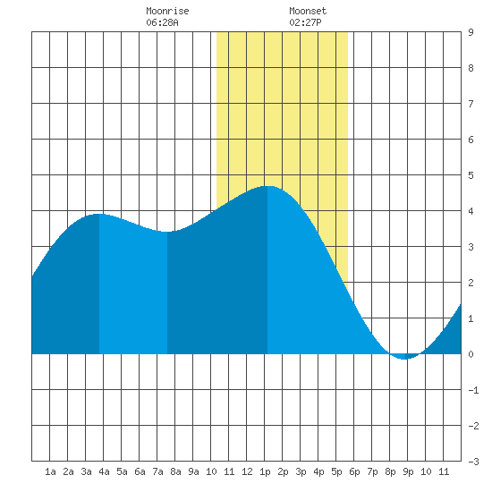 Cape Sarichef tide chart for Thursday, December 26, 2024