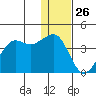 Cape Sarichef tide chart for Thursday, December 26, 2024