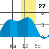 Cape Sarichef tide chart for Friday, December 27, 2024