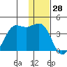 Cape Sarichef tide chart for Saturday, December 28, 2024