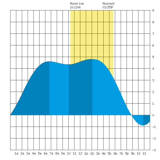 Cape Sarichef tide chart for Sunday, December 29, 2024