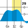 Cape Sarichef tide chart for Sunday, December 29, 2024