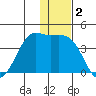 Cape Sarichef tide chart for Monday, December 2, 2024