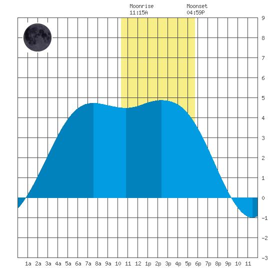 Cape Sarichef tide chart for Monday, December 30, 2024