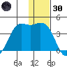 Cape Sarichef tide chart for Monday, December 30, 2024