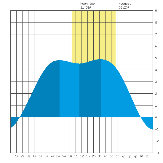 Cape Sarichef tide chart for Tuesday, December 31, 2024