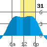 Cape Sarichef tide chart for Tuesday, December 31, 2024