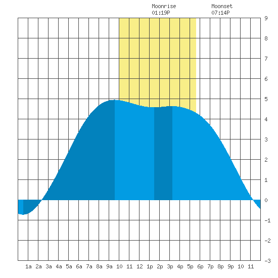 Cape Sarichef tide chart for Tuesday, December 3, 2024