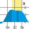 Cape Sarichef tide chart for Tuesday, December 3, 2024