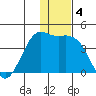 Cape Sarichef tide chart for Wednesday, December 4, 2024