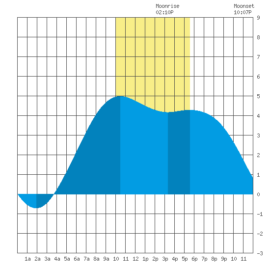 Cape Sarichef tide chart for Thursday, December 5, 2024