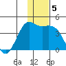 Cape Sarichef tide chart for Thursday, December 5, 2024