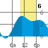 Cape Sarichef tide chart for Friday, December 6, 2024