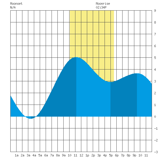 Cape Sarichef tide chart for Saturday, December 7, 2024