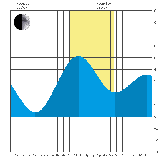 Cape Sarichef tide chart for Sunday, December 8, 2024