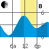 Cape Sarichef tide chart for Sunday, December 8, 2024