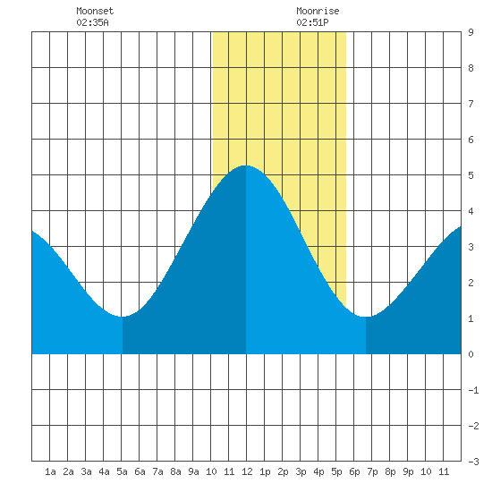 Cape Sarichef tide chart for Monday, December 9, 2024