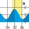 Cape Sarichef tide chart for Monday, December 9, 2024