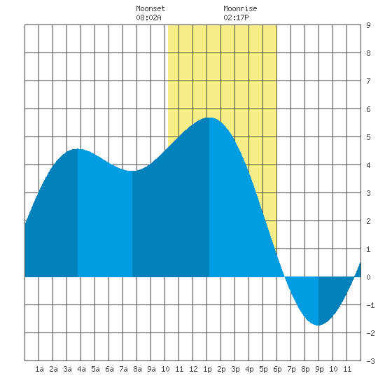 Cape Sarichef tide chart for Friday, January 10, 2025